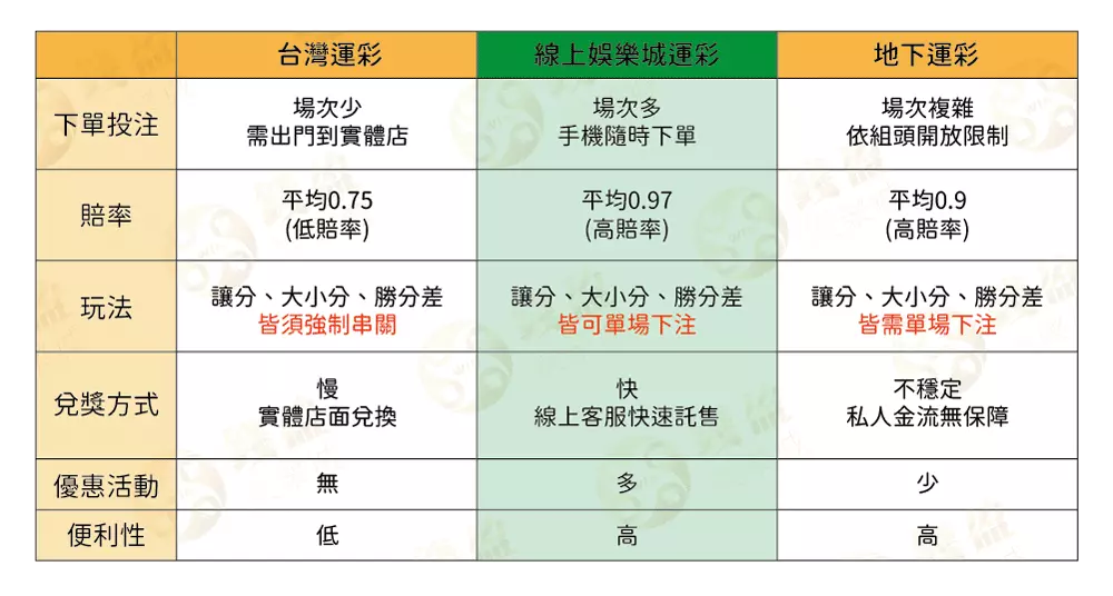 台灣運彩、娛樂城運彩、地下運彩三種通路的差異性