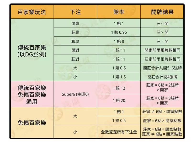 真人百家樂賠率：傳統與免傭的介紹圖表