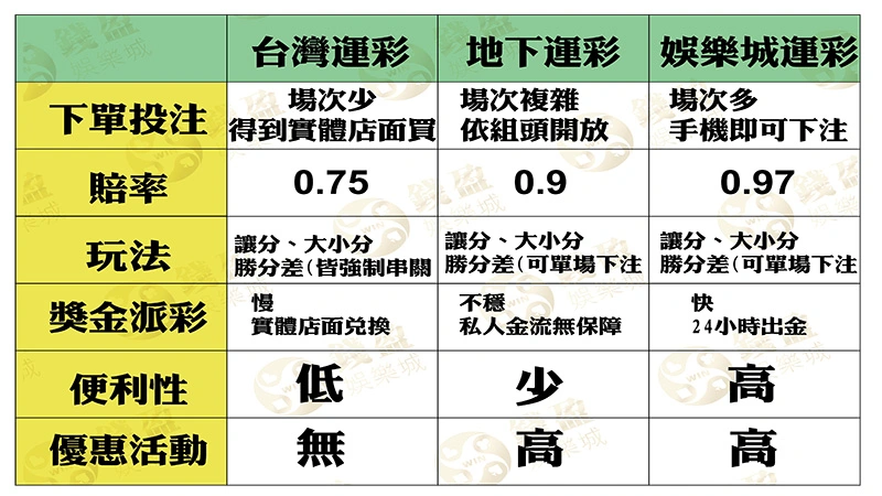 小編整理好關於運彩投注分別在台灣運彩、地下運彩、線上娛樂城運彩的差異性出來，玩家們不妨在運彩前先看看去做選擇!