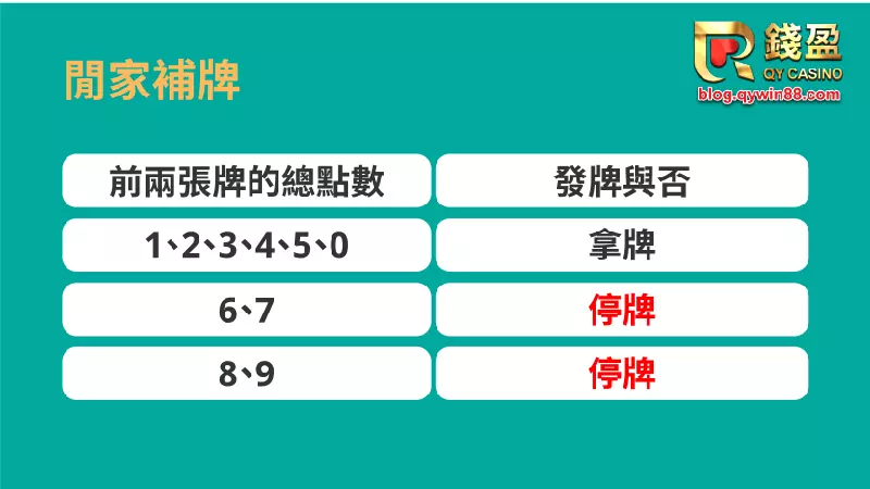 錢盈娛樂城｜百家樂閒家補牌圖示