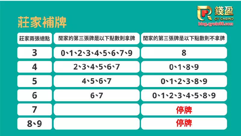 錢盈娛樂城｜莊家補牌圖示。要注意一下停牌的規則喔!