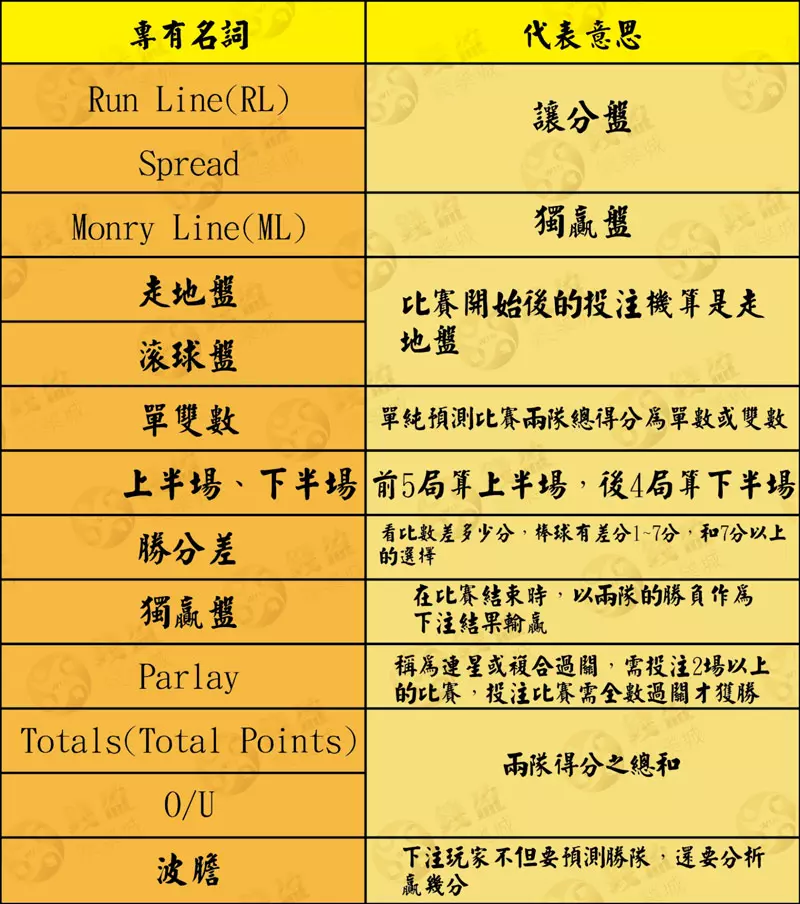 MLB棒球場中投注術語這邊也幫你統整好嚕