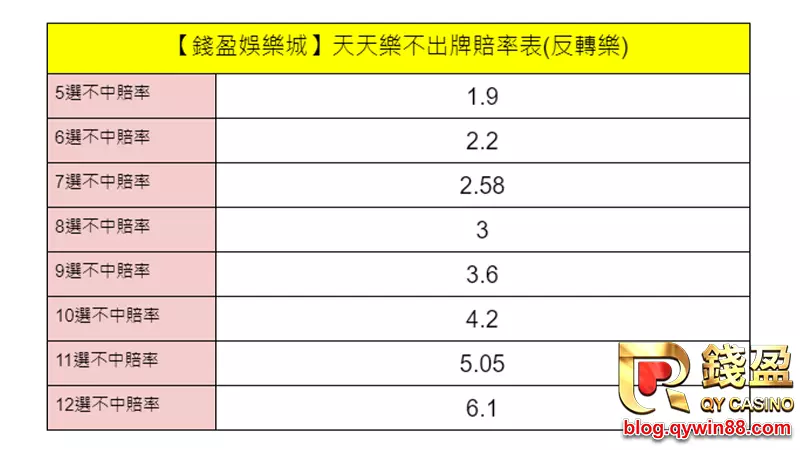 錢盈娛樂城天天樂不出牌玩法的賠率表