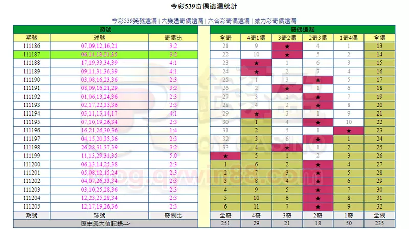 可以從機率看出奇偶數的分佈，也是一個不錯的539抓牌方法