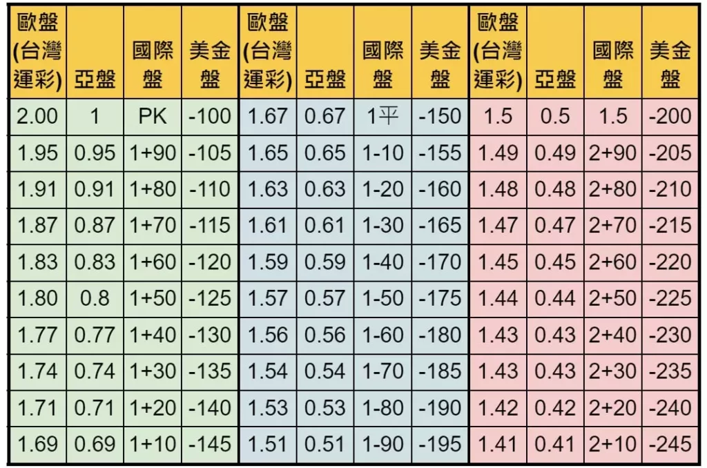 各類盤口對照表