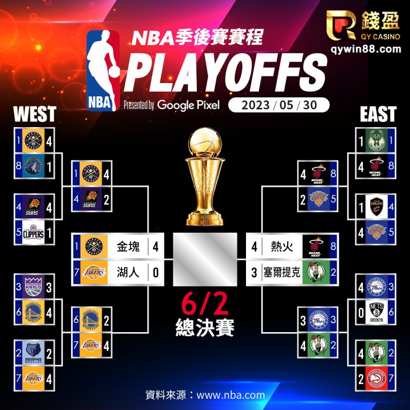 2023NBA季後賽戰績